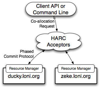 HARC Architecture